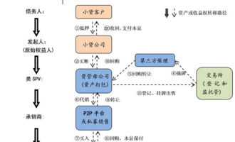 p2p融资贷款