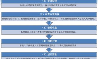 商业承兑汇票贴现贷款融资条件和流程图