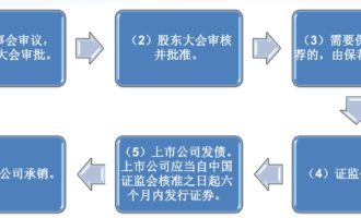 投资银行发行证券条件和程序流程图