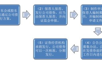 公司债券融资贷款发行程序条件及流程图